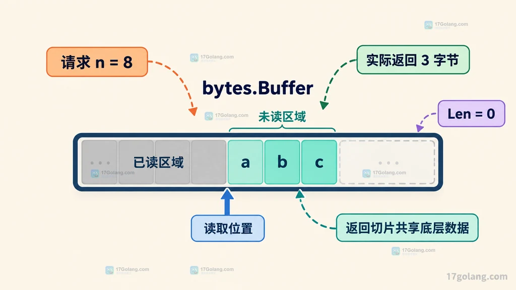 Go bytes Buffer Next 参数超过长度的数据关系说明图