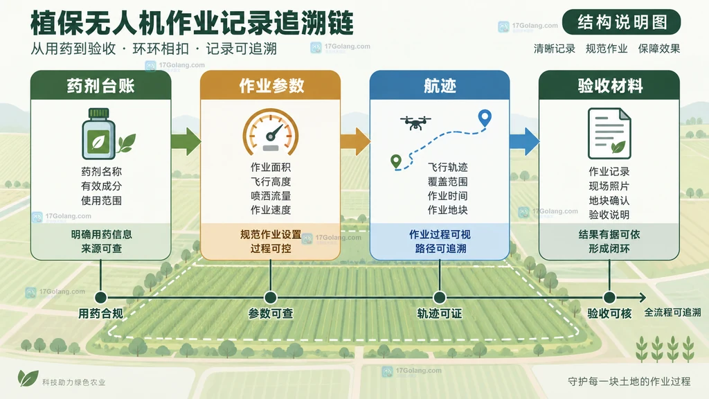 农业植保无人机作业记录将药剂台账、飞行参数、航迹和验收材料串成追溯链的结构说明图