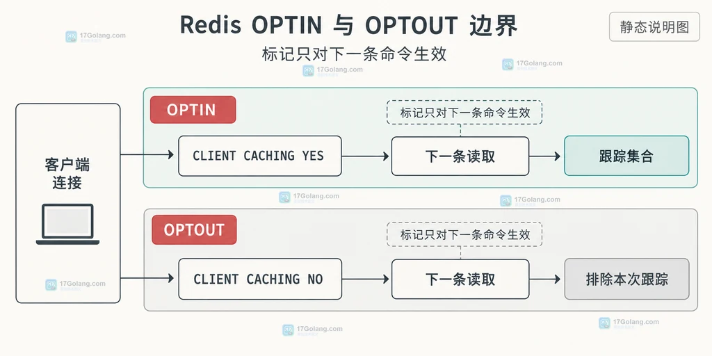 Redis OPTIN 与 OPTOUT 读取范围和 CLIENT CACHING 一次性标记关系说明图
