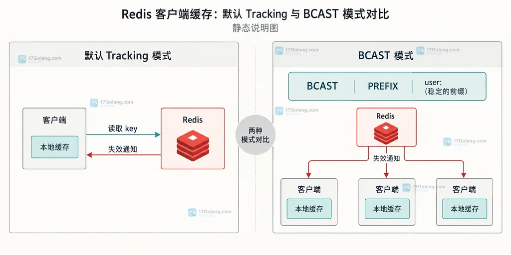 Redis 客户端缓存默认 Tracking 与 BCAST 的 key 关系和通知范围说明图