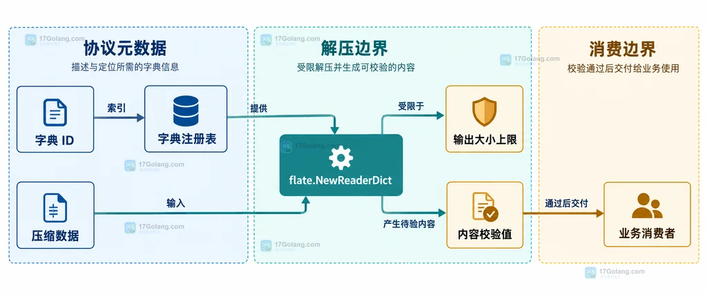 字典 ID、注册表、输出上限、内容校验与业务消费者的静态边界关系图