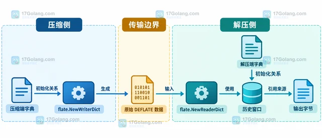 Go flate.NewReaderDict 字典不匹配会发生什么
