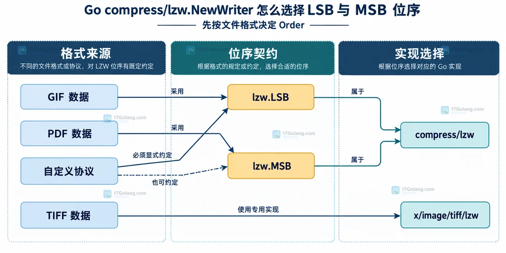 GIF、PDF、自定义协议与 TIFF 对应 LZW 位序或专用实现的静态关系图