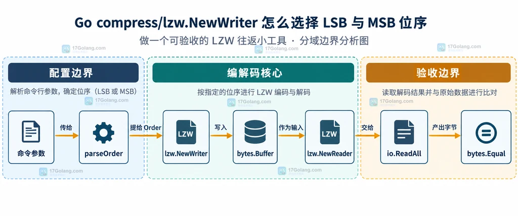 命令参数、Order 解析、LZW 编码解码与字节相等验收的静态调用结构图