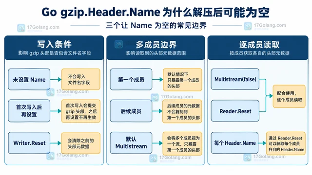 Go gzip.Header.Name 为什么解压后可能为空