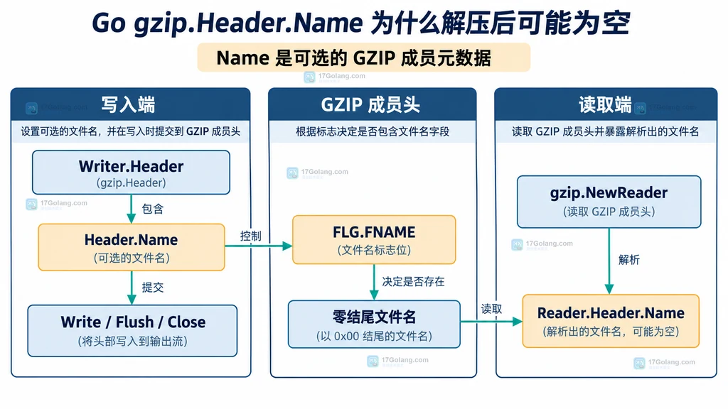 Writer Header、GZIP FNAME 与 Reader Header Name 的静态结构关系