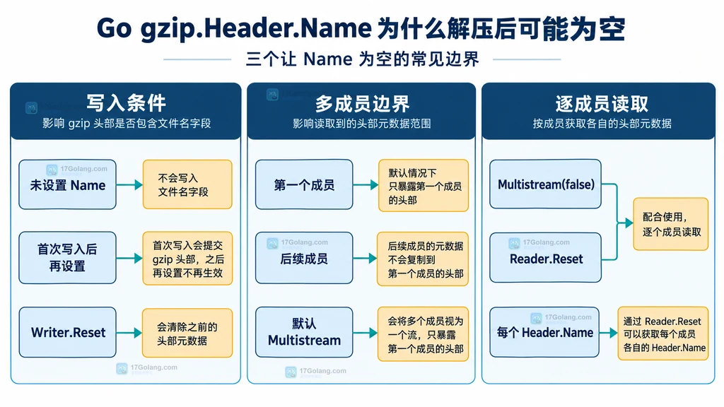 未设置 Name、设置过晚、Reset 与多成员读取边界关系