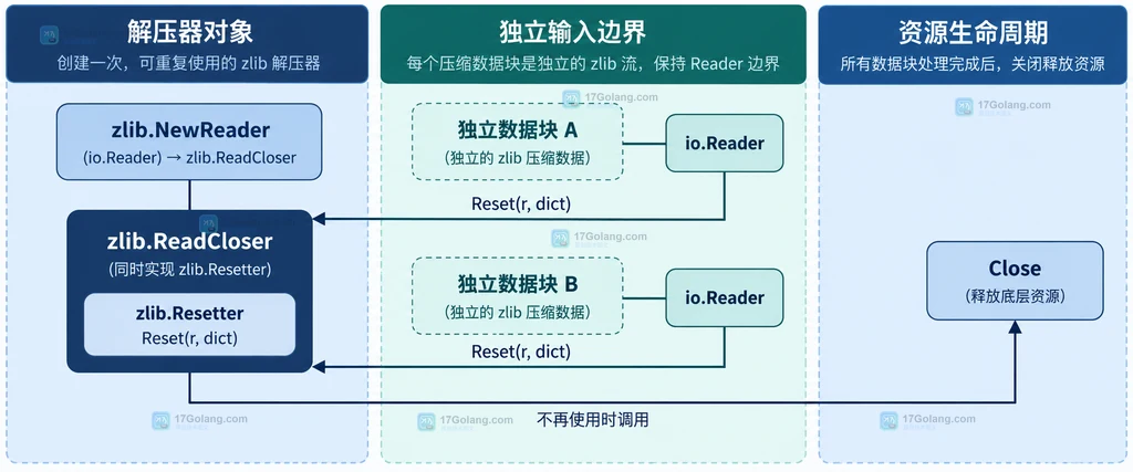 Go zlib Reset 和多个独立数据块之间的静态结构关系图