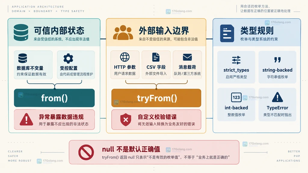PHP BackedEnum 内部状态、外部输入与类型规则静态关系图