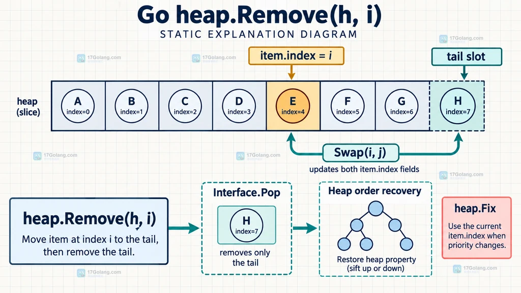 Go container heap 中 heap.Pop 与 heap.Remove 根节点索引 0 的结构说明图