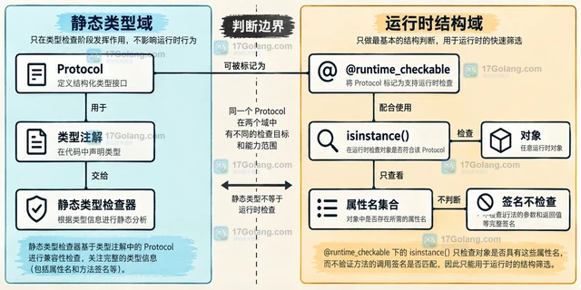 Python runtime_checkable Protocol 为什么只检查属性存在