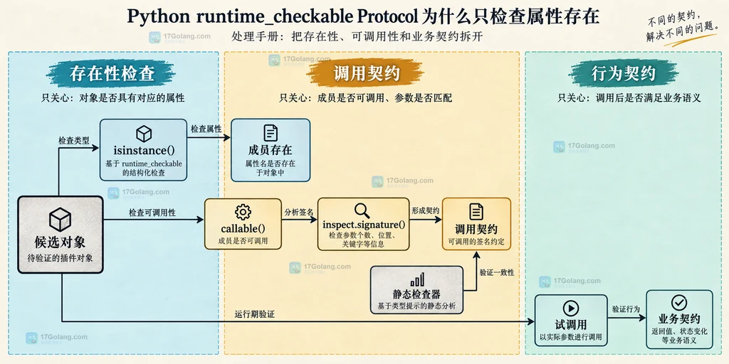 插件候选对象的成员存在、调用契约和业务契约三层检查关系