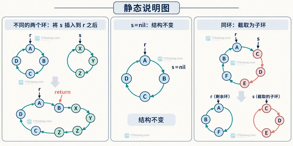 Go Ring Link 返回节点和 nil 同环边界的静态结构说明图