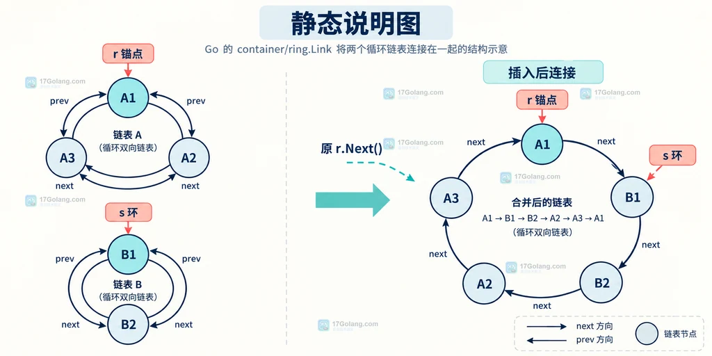 Go container ring Link 将第二个循环链表插入第一个锚点后的关系说明图