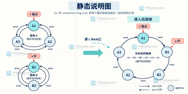 Go container/ring.Link 怎么拼接两个循环链表