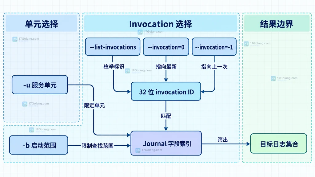 journalctl 的 unit、invocation、boot 与 journal 字段索引筛选关系
