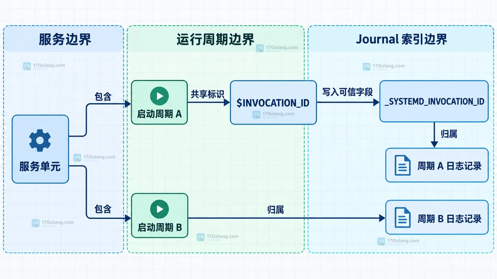 服务单元、两个启动周期、INVOCATION_ID 与 journal 日志记录的静态归属关系
