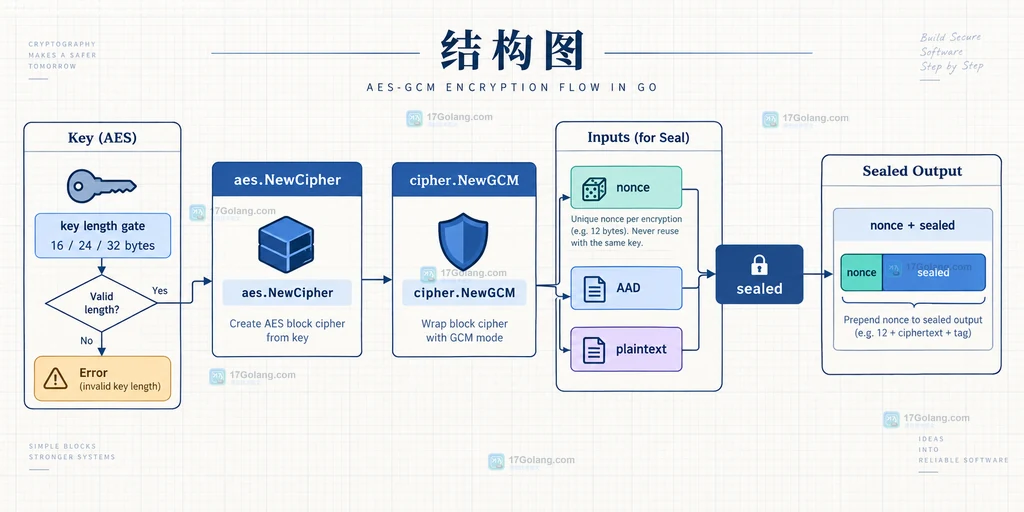 Go AES 从合法密钥长度进入 cipher.NewGCM 并把唯一 nonce 与密文组合的边界结构图