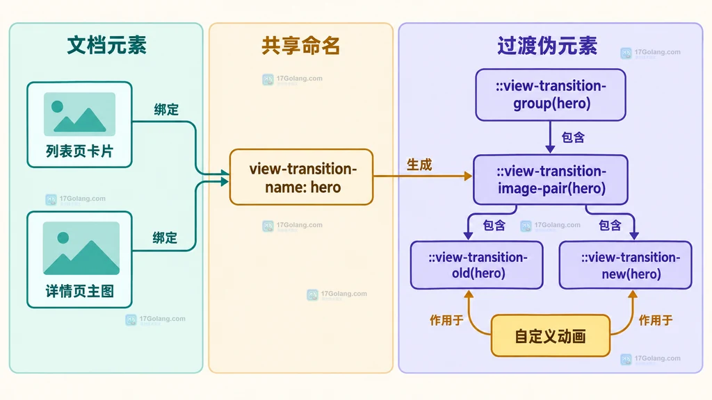 共享 view-transition-name 与过渡伪元素树关系示意图
