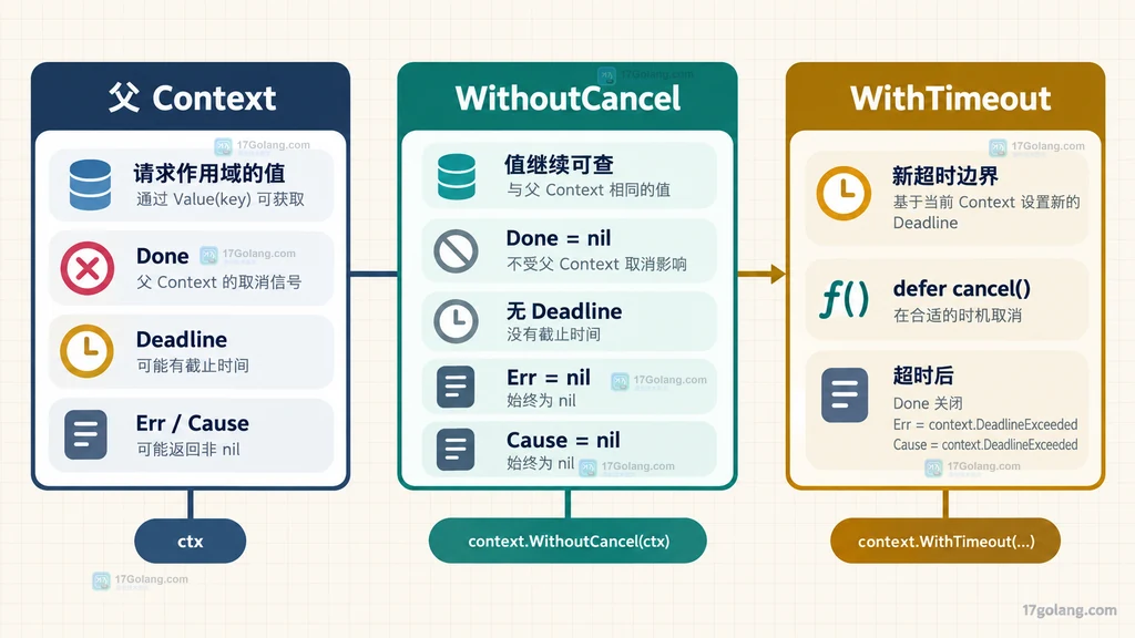 Go 父 Context、WithoutCancel 与 WithTimeout 的值和取消语义关系图