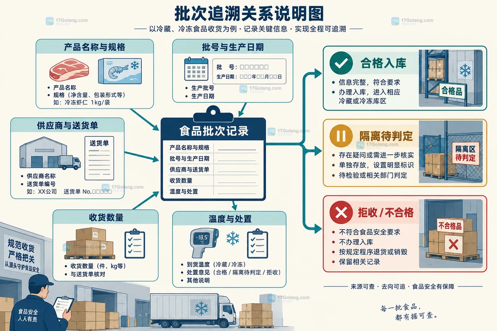 食品冷链收货温度核对结构说明图：运输记录、车厢状态与食品中心温度共同判断