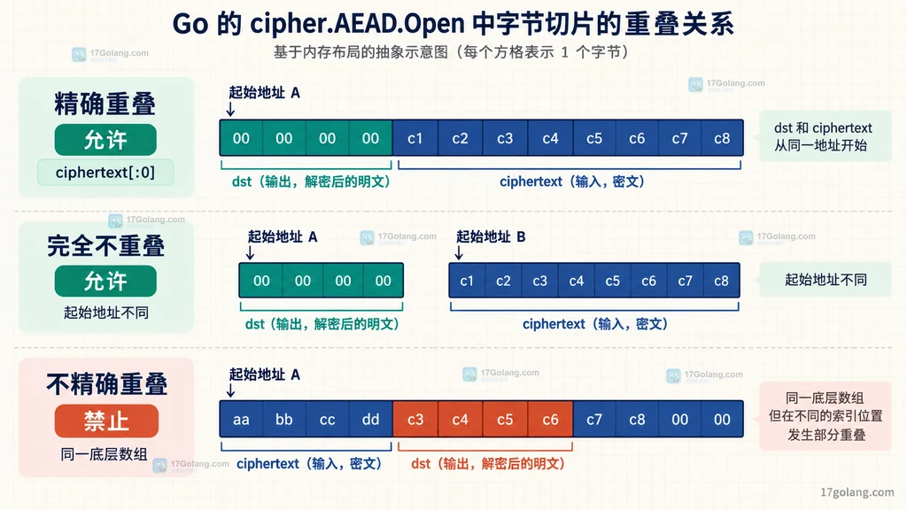 AEAD.Open 精确重叠、完全不重叠和不精确重叠的底层数组关系图