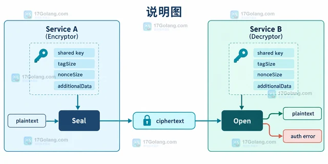 Go cipher.NewGCMWithTagSize 怎么兼容不同认证标签长度