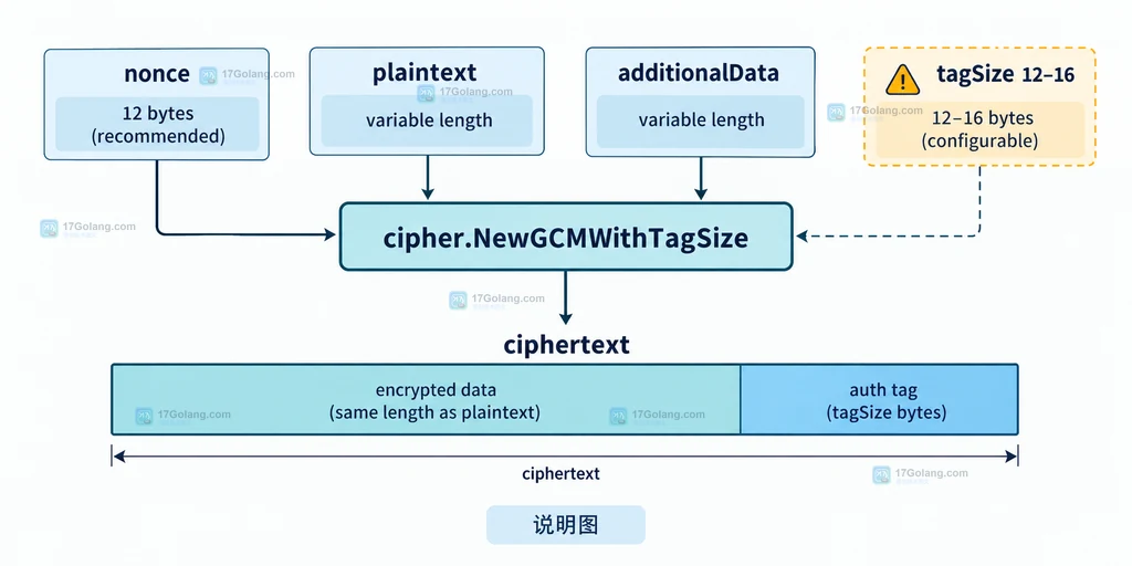 Go cipher.NewGCMWithTagSize 的 nonce、附加数据、tagSize 与 AES-GCM 密文布局关系说明图