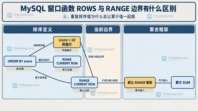 MySQL 窗口函数 ROWS 与 RANGE 边界有什么区别