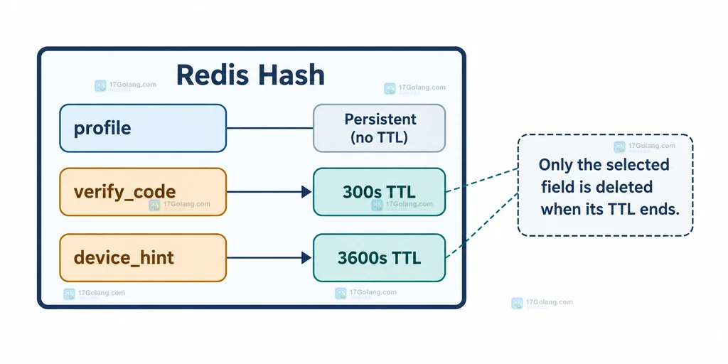 Redis Hash 中 profile、verify_code 与 device_hint 字段分别绑定不同 TTL 的结构说明图