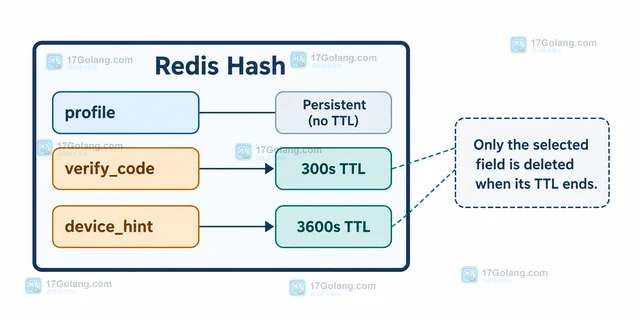 Redis Hash 字段独立过期怎么设置