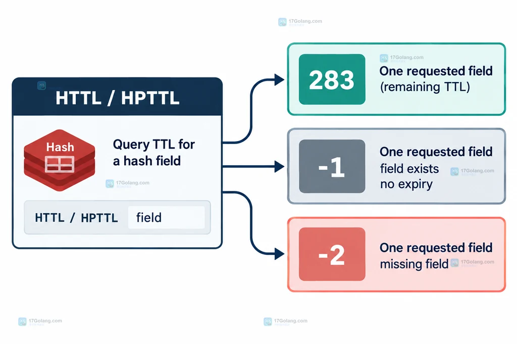 Redis HTTL 返回正数、负一和负二并对应字段生命周期的结果说明图