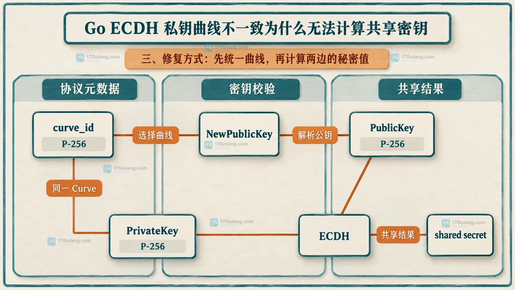 Go ECDH 曲线标识、同曲线密钥对象与共享秘密的静态结构图