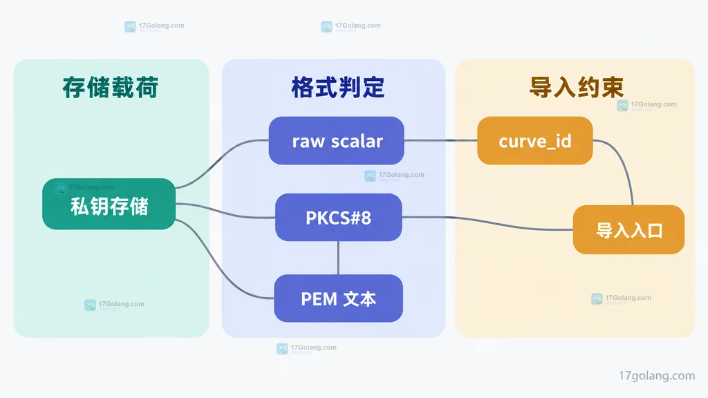 Go ECDH 私钥存储格式、曲线标识与导入入口的静态关系图