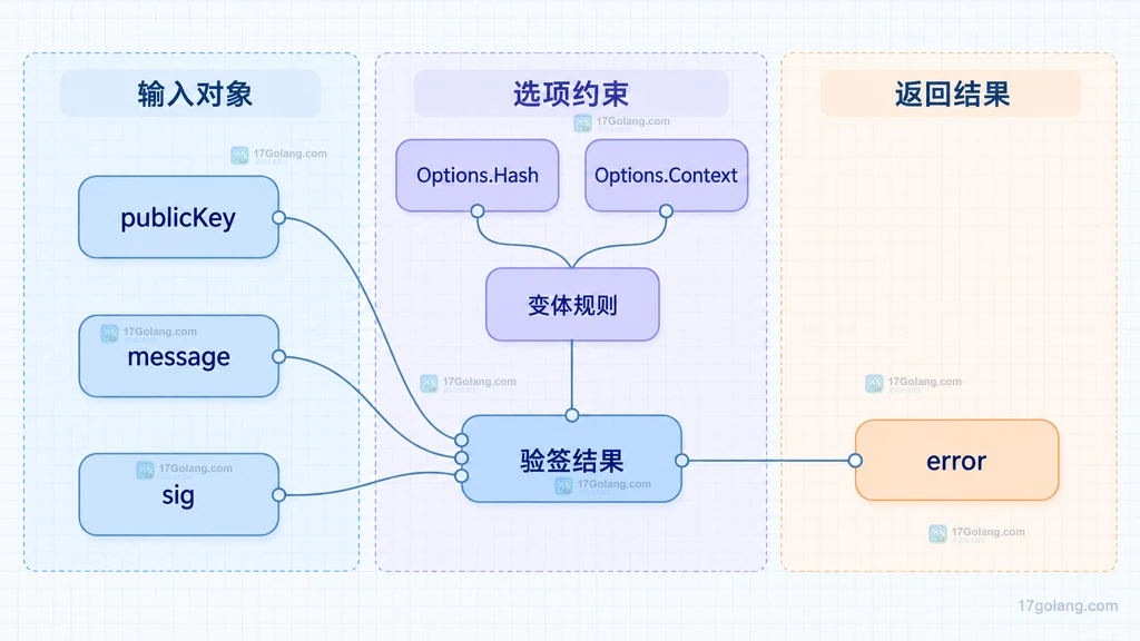 Go ed25519 输入对象、Options 约束与 error 返回的静态依赖图