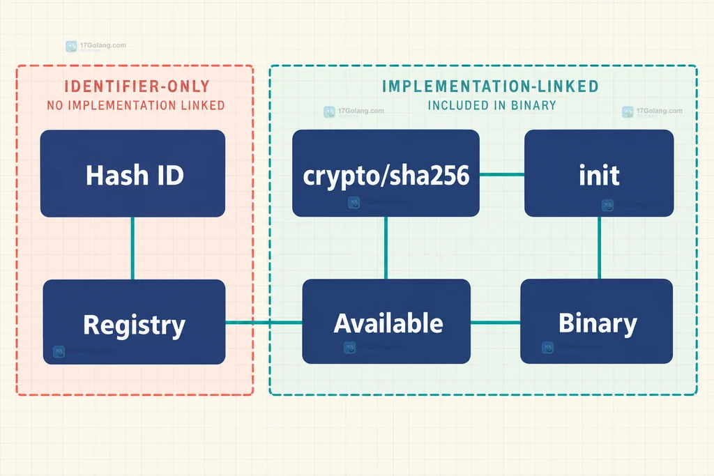 crypto.Hash 标识、构造函数注册表和 sha256 实现包之间的静态关系
