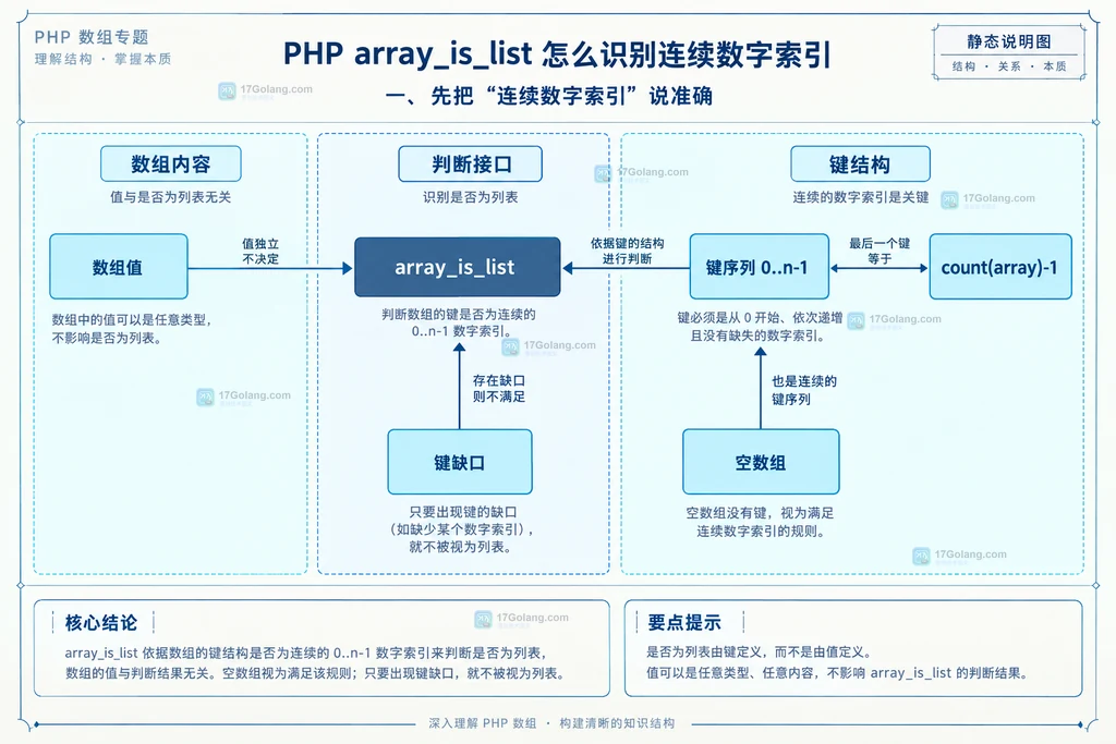 PHP array_is_list 检查从零开始连续键与数组值的静态结构图