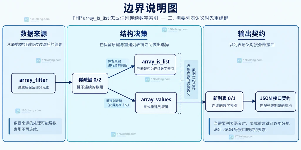 PHP 稀疏数组重建列表与接口数据契约边界的静态关系图