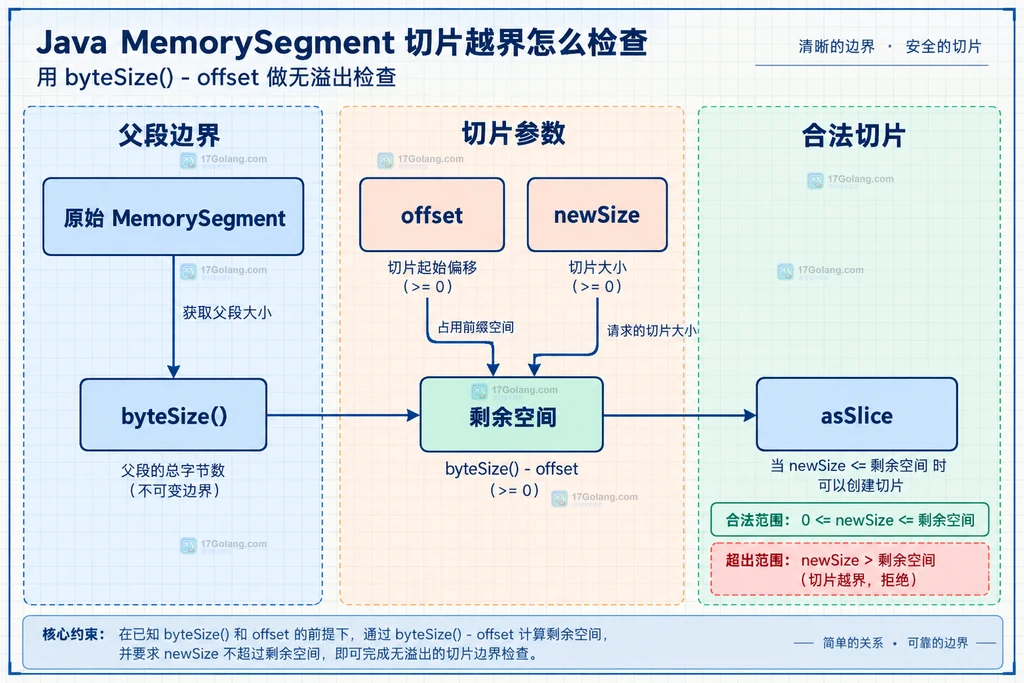 MemorySegment 父段长度、偏移、请求长度和剩余空间的静态边界关系
