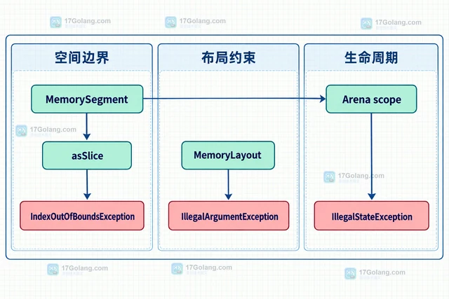 Java MemorySegment 切片越界怎么检查