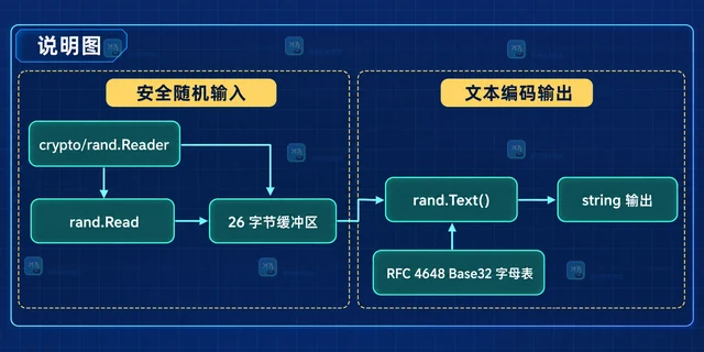Go crypto/rand.Text 的长度为什么不是固定字符数