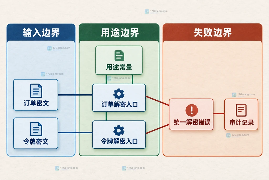 订单密文和令牌密文进入各自用途专用解密入口的模块边界