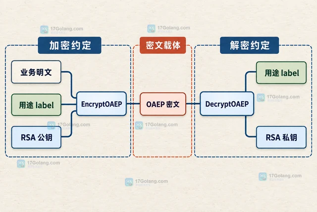 Go rsa.DecryptOAEP 怎么绑定 label 防止密文错用
