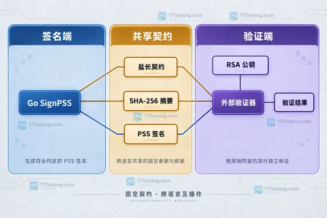 Go rsa.PSSOptions.SaltLength 该怎么选择