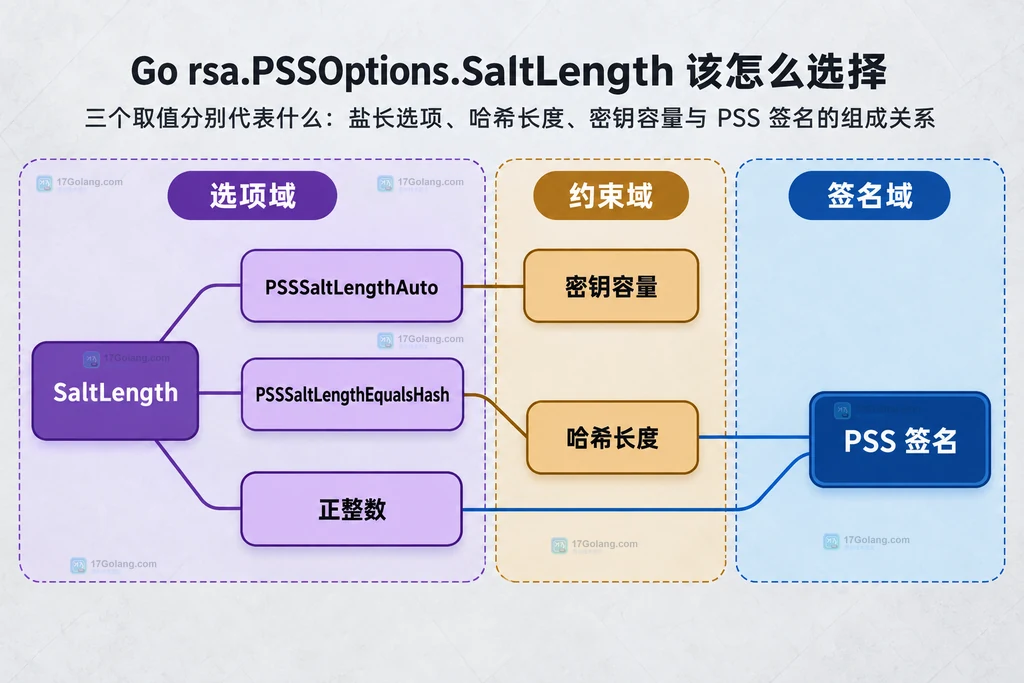 Go RSA PSS 的三种 SaltLength 选项与哈希长度和密钥容量关系