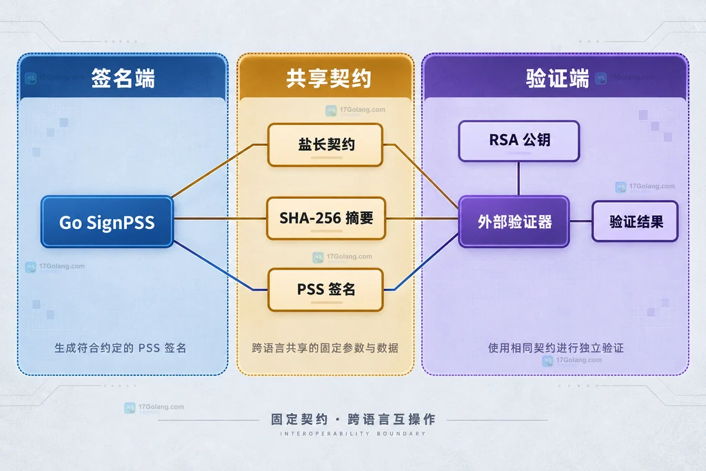 Go SignPSS 与外部验证器共享摘要算法盐长契约和 RSA 公钥的静态边界