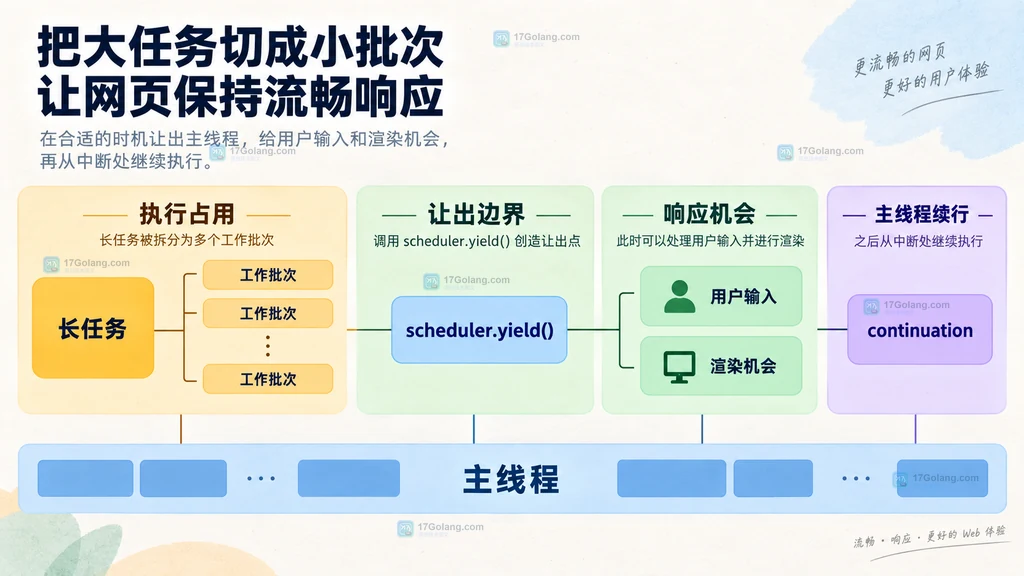 JavaScript 长任务分批并通过 scheduler.yield 为用户输入和渲染让出主线程的关系图