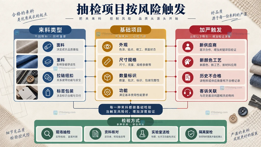 服装来料类型、基础抽检项目、加严触发条件与检验方式的风险关系说明图