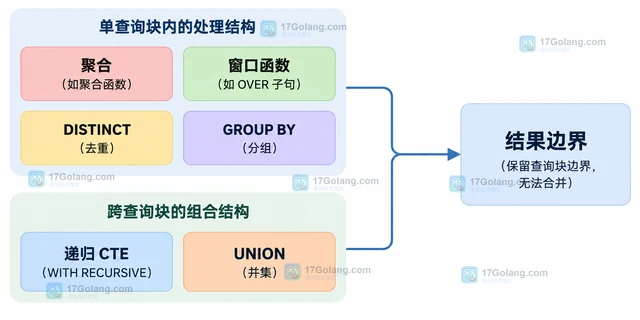 MySQL CTE 什么时候会物化而不是合并