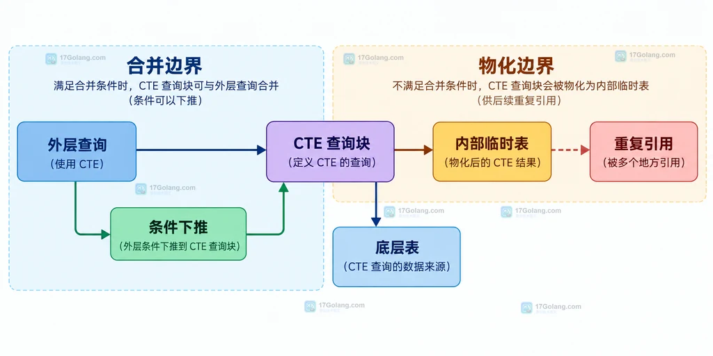 MySQL CTE 合并与物化的查询结构说明图，展示外层查询、CTE 查询块、条件下推和内部临时表边界